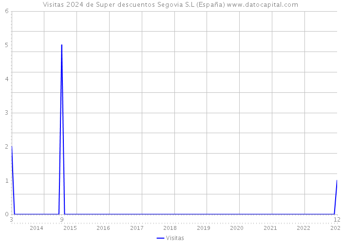 Visitas 2024 de Super descuentos Segovia S.L (España) 
