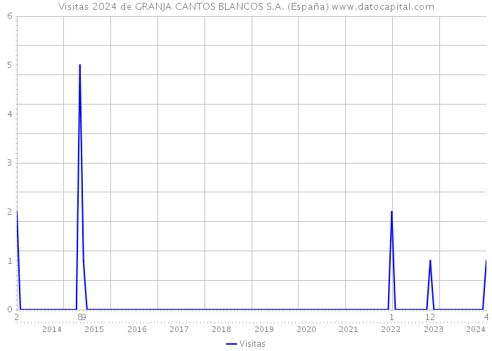 Visitas 2024 de GRANJA CANTOS BLANCOS S.A. (España) 
