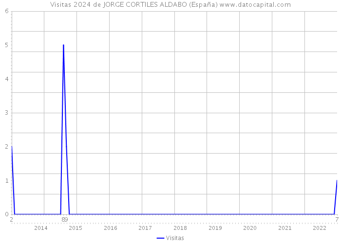 Visitas 2024 de JORGE CORTILES ALDABO (España) 
