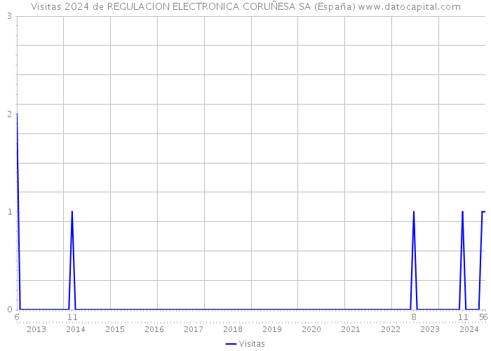Visitas 2024 de REGULACION ELECTRONICA CORUÑESA SA (España) 