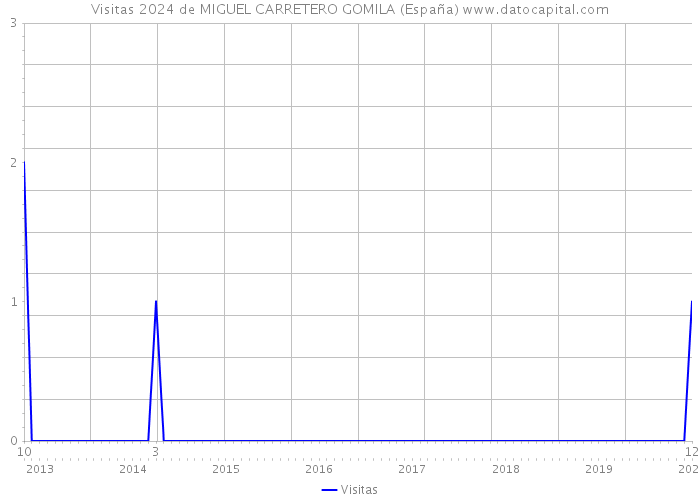 Visitas 2024 de MIGUEL CARRETERO GOMILA (España) 