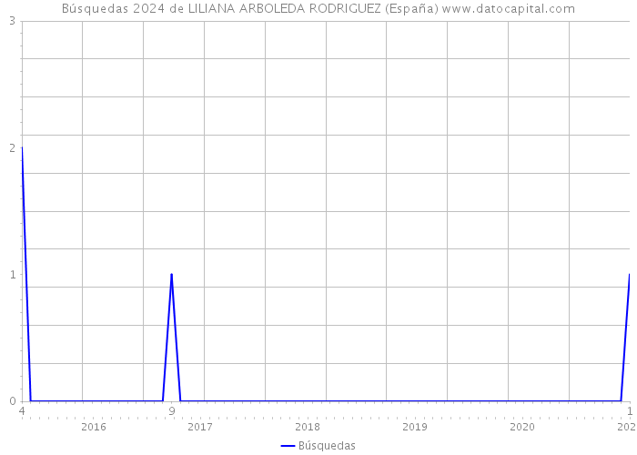Búsquedas 2024 de LILIANA ARBOLEDA RODRIGUEZ (España) 