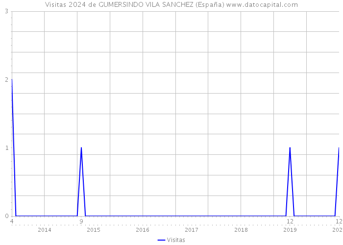 Visitas 2024 de GUMERSINDO VILA SANCHEZ (España) 