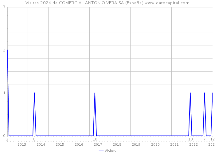 Visitas 2024 de COMERCIAL ANTONIO VERA SA (España) 