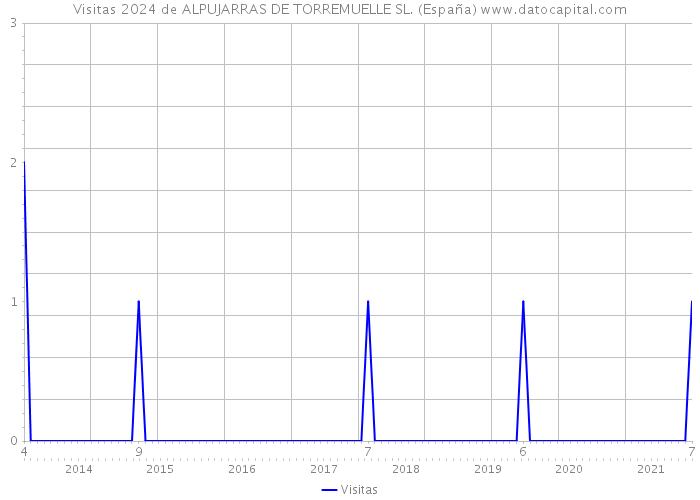 Visitas 2024 de ALPUJARRAS DE TORREMUELLE SL. (España) 