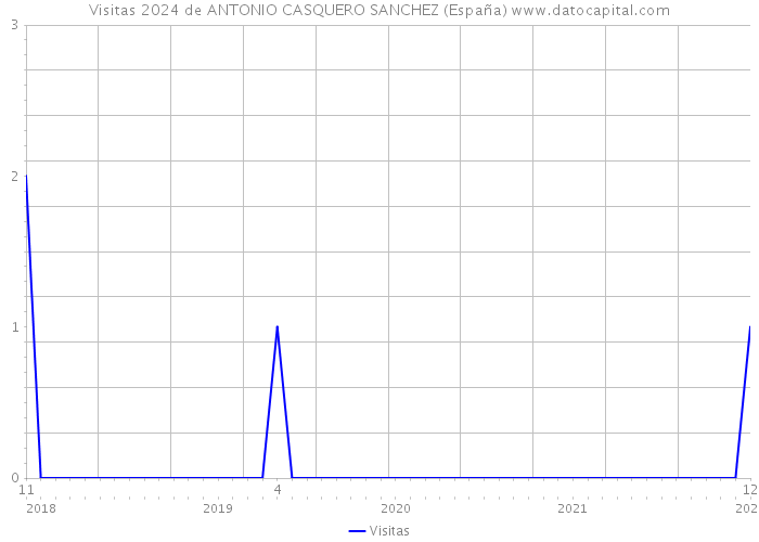 Visitas 2024 de ANTONIO CASQUERO SANCHEZ (España) 