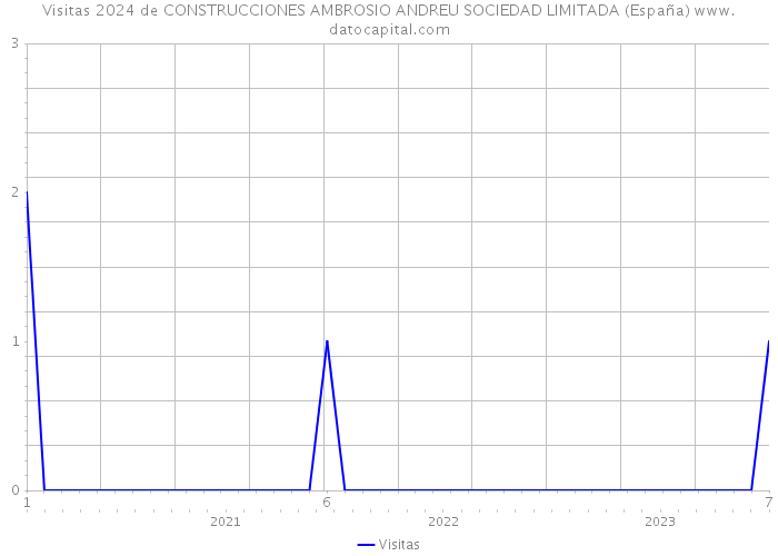 Visitas 2024 de CONSTRUCCIONES AMBROSIO ANDREU SOCIEDAD LIMITADA (España) 