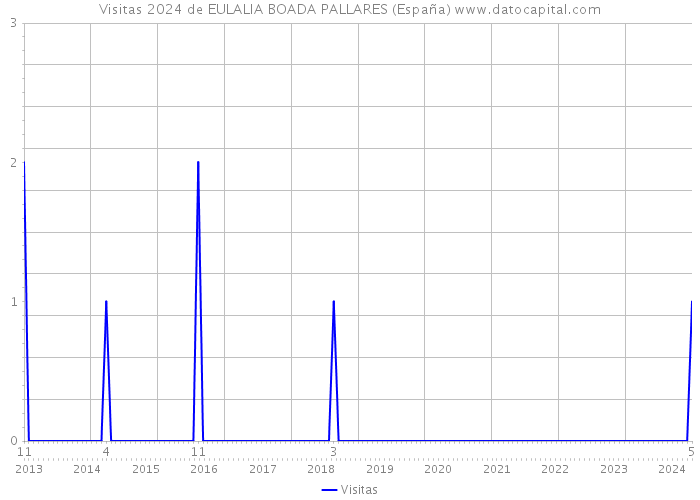 Visitas 2024 de EULALIA BOADA PALLARES (España) 