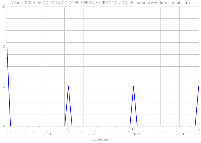 Visitas 2024 de CONSTRUCCIONES SIERRA SA (EXTINGUIDA) (España) 