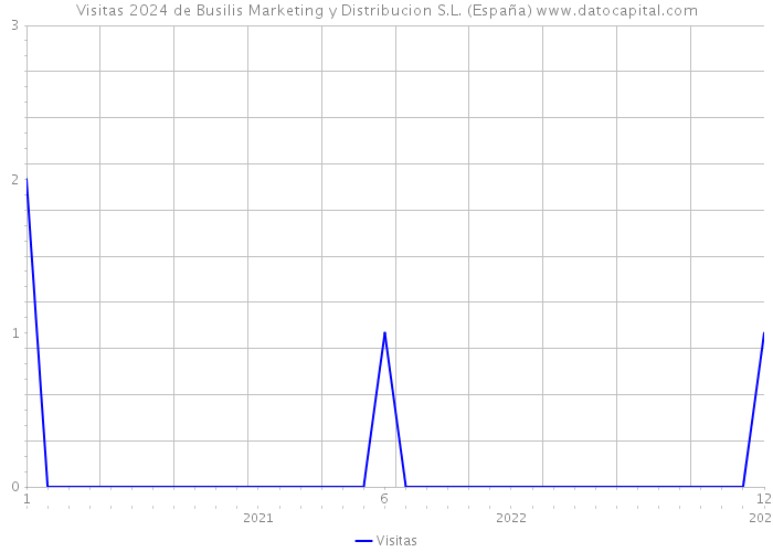 Visitas 2024 de BusiIis Marketing y Distribucion S.L. (España) 