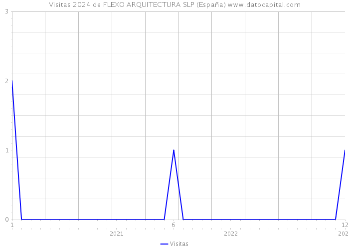 Visitas 2024 de FLEXO ARQUITECTURA SLP (España) 