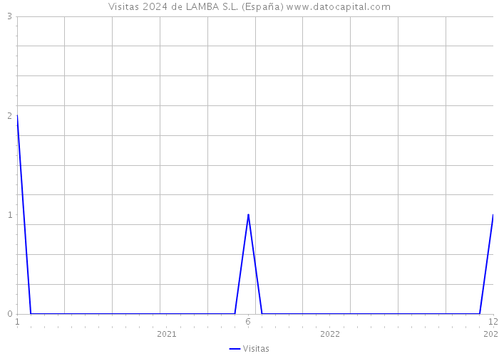 Visitas 2024 de LAMBA S.L. (España) 