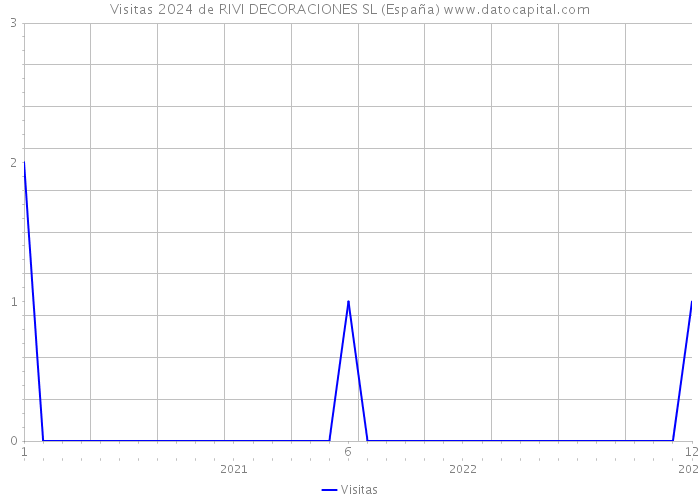Visitas 2024 de RIVI DECORACIONES SL (España) 