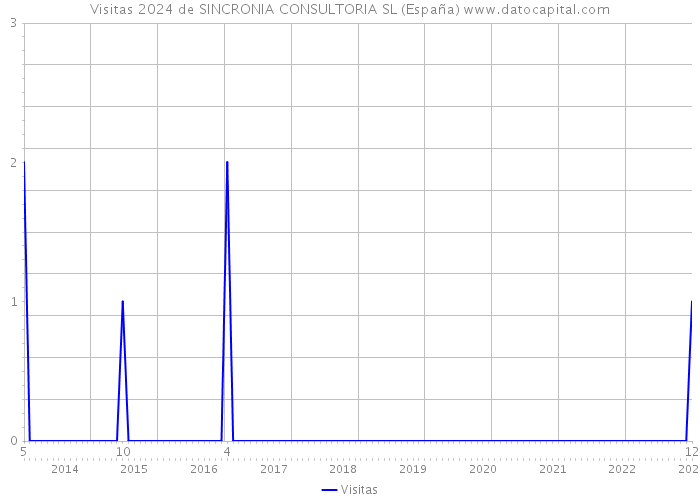 Visitas 2024 de SINCRONIA CONSULTORIA SL (España) 
