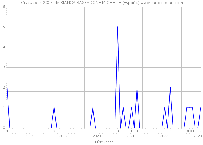 Búsquedas 2024 de BIANCA BASSADONE MICHELLE (España) 