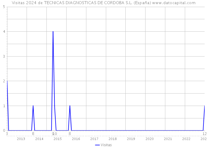 Visitas 2024 de TECNICAS DIAGNOSTICAS DE CORDOBA S.L. (España) 