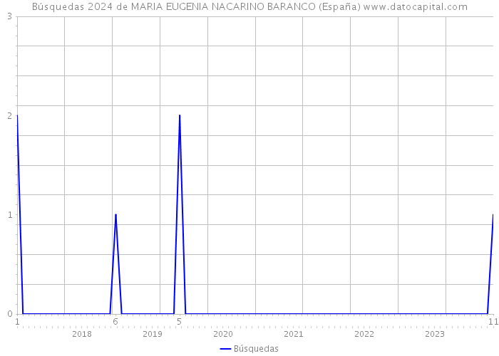 Búsquedas 2024 de MARIA EUGENIA NACARINO BARANCO (España) 