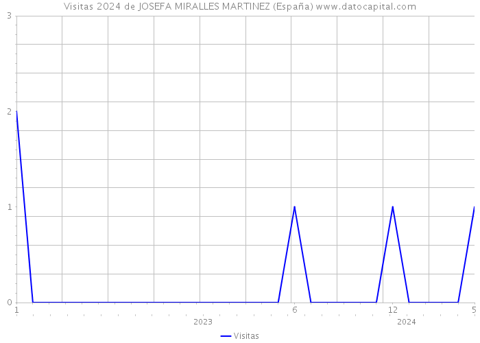 Visitas 2024 de JOSEFA MIRALLES MARTINEZ (España) 