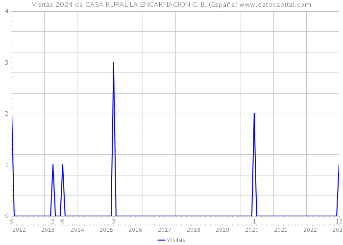 Visitas 2024 de CASA RURAL LA ENCARNACION C. B. (España) 
