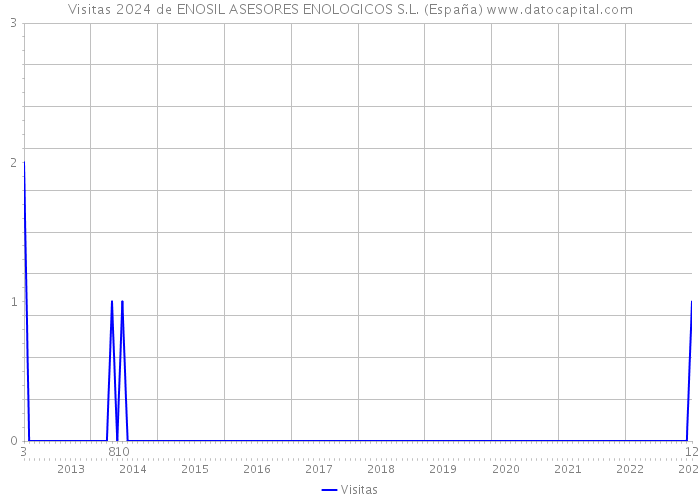 Visitas 2024 de ENOSIL ASESORES ENOLOGICOS S.L. (España) 