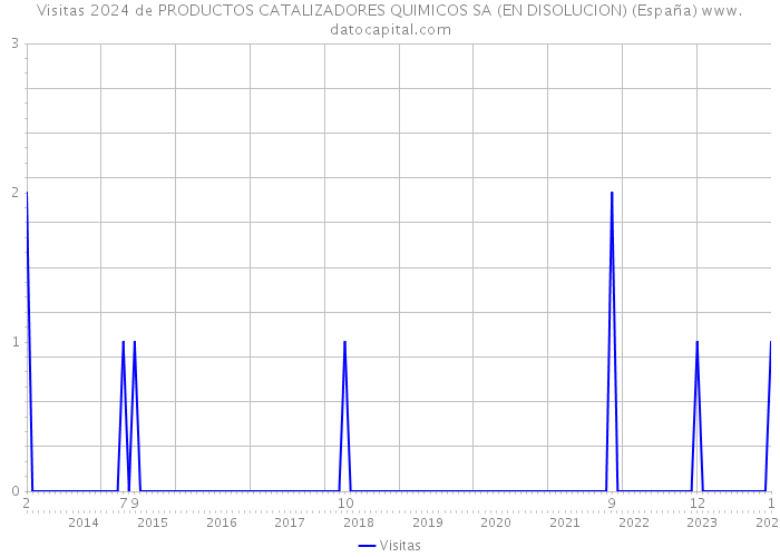 Visitas 2024 de PRODUCTOS CATALIZADORES QUIMICOS SA (EN DISOLUCION) (España) 