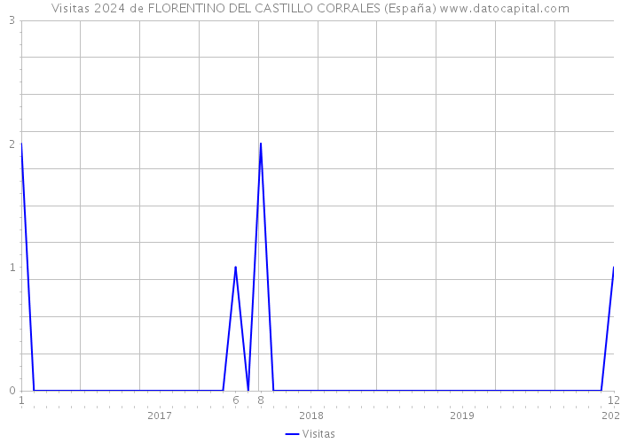 Visitas 2024 de FLORENTINO DEL CASTILLO CORRALES (España) 