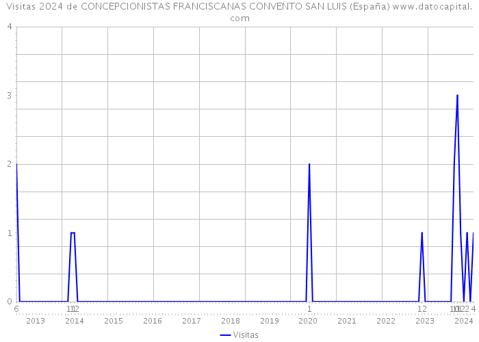 Visitas 2024 de CONCEPCIONISTAS FRANCISCANAS CONVENTO SAN LUIS (España) 