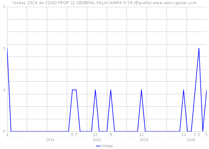 Visitas 2024 de CDAD PROP CL GENERAL VILLACAMPA N 24 (España) 