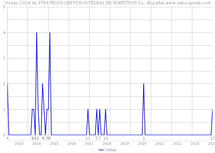 Visitas 2024 de STRATEGOS GESTION INTEGRAL DE SINIESTROS S.L. (España) 