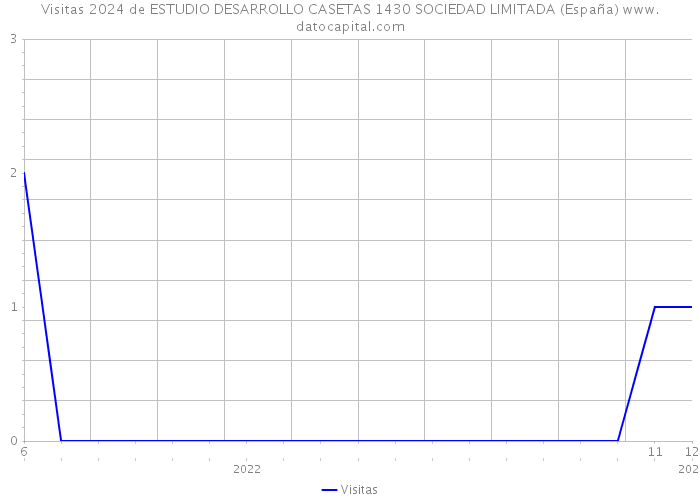 Visitas 2024 de ESTUDIO DESARROLLO CASETAS 1430 SOCIEDAD LIMITADA (España) 
