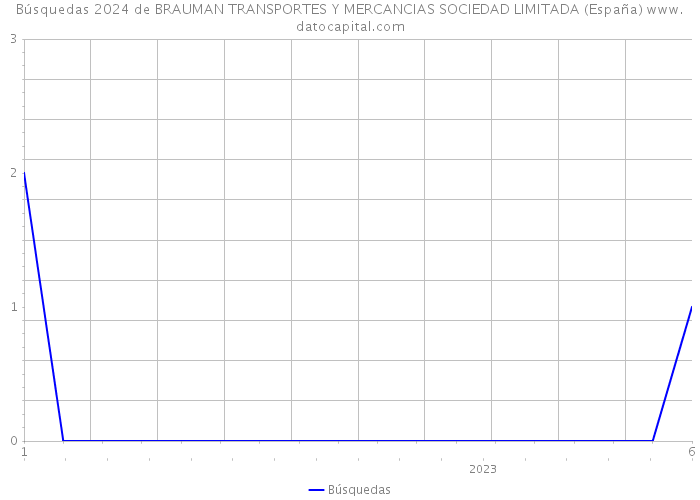 Búsquedas 2024 de BRAUMAN TRANSPORTES Y MERCANCIAS SOCIEDAD LIMITADA (España) 