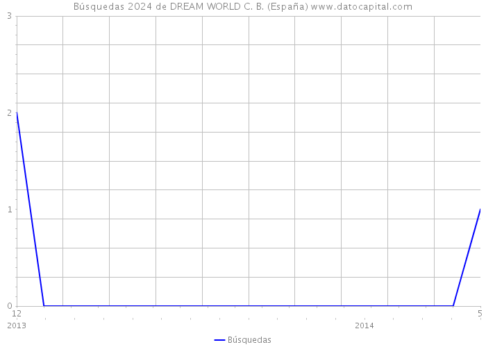 Búsquedas 2024 de DREAM WORLD C. B. (España) 