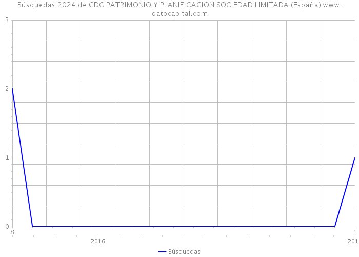 Búsquedas 2024 de GDC PATRIMONIO Y PLANIFICACION SOCIEDAD LIMITADA (España) 