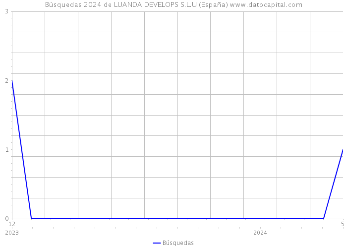 Búsquedas 2024 de LUANDA DEVELOPS S.L.U (España) 