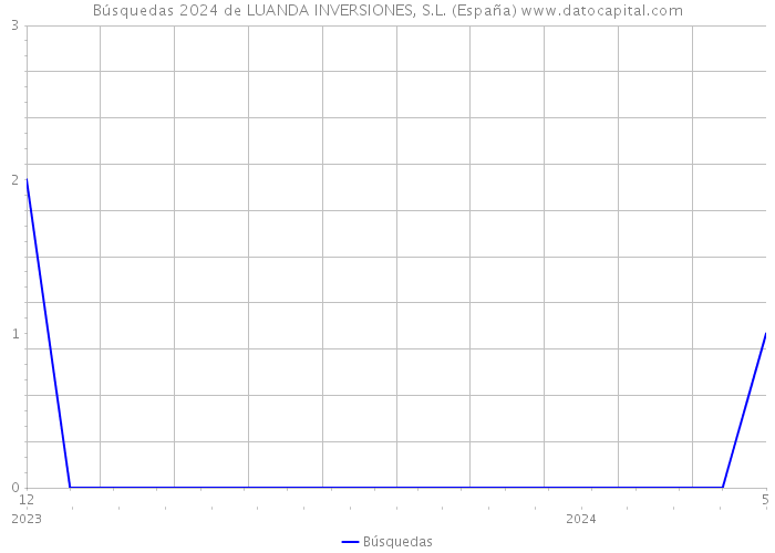Búsquedas 2024 de LUANDA INVERSIONES, S.L. (España) 