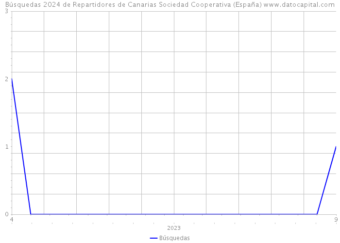 Búsquedas 2024 de Repartidores de Canarias Sociedad Cooperativa (España) 