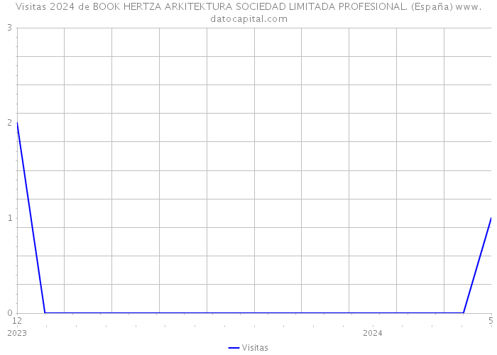 Visitas 2024 de BOOK HERTZA ARKITEKTURA SOCIEDAD LIMITADA PROFESIONAL. (España) 
