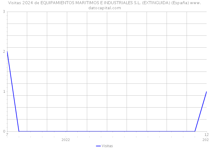 Visitas 2024 de EQUIPAMIENTOS MARITIMOS E INDUSTRIALES S.L. (EXTINGUIDA) (España) 