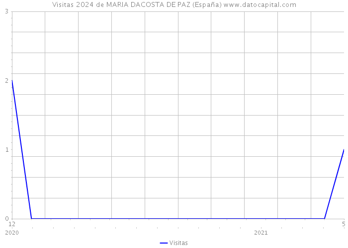 Visitas 2024 de MARIA DACOSTA DE PAZ (España) 