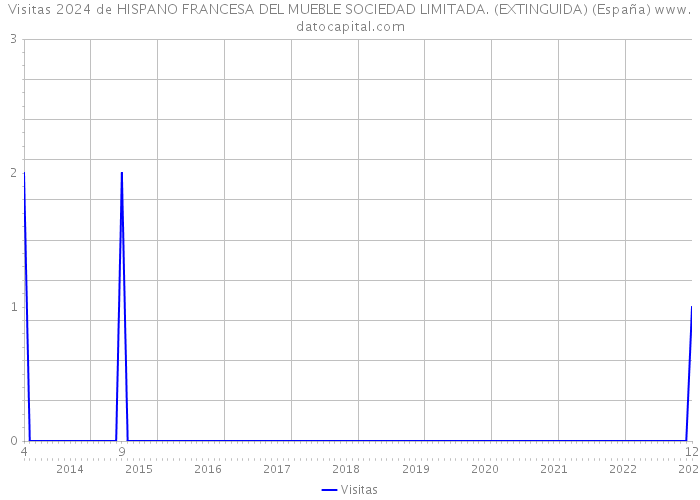 Visitas 2024 de HISPANO FRANCESA DEL MUEBLE SOCIEDAD LIMITADA. (EXTINGUIDA) (España) 