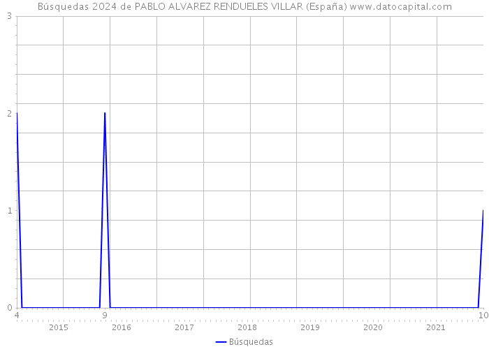 Búsquedas 2024 de PABLO ALVAREZ RENDUELES VILLAR (España) 