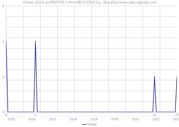 Visitas 2024 de FRUTOS Y PACHECO FRIO S.L. (España) 