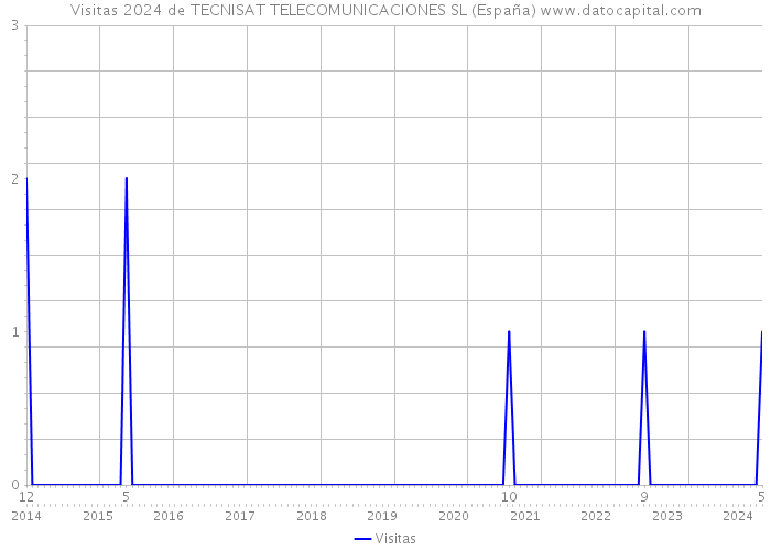 Visitas 2024 de TECNISAT TELECOMUNICACIONES SL (España) 