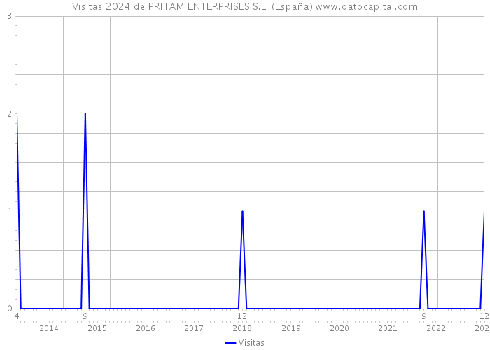 Visitas 2024 de PRITAM ENTERPRISES S.L. (España) 