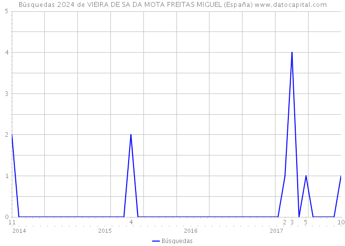 Búsquedas 2024 de VIEIRA DE SA DA MOTA FREITAS MIGUEL (España) 