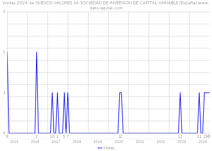 Visitas 2024 de NUEVOS VALORES SA SOCIEDAD DE INVERSION DE CAPITAL VARIABLE (España) 