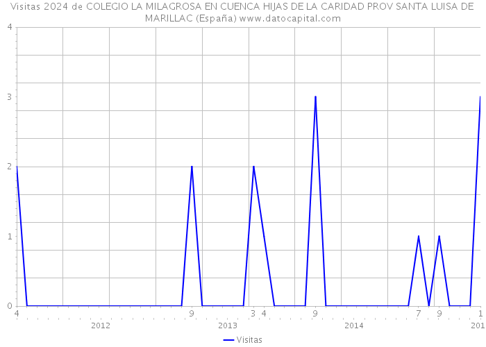 Visitas 2024 de COLEGIO LA MILAGROSA EN CUENCA HIJAS DE LA CARIDAD PROV SANTA LUISA DE MARILLAC (España) 