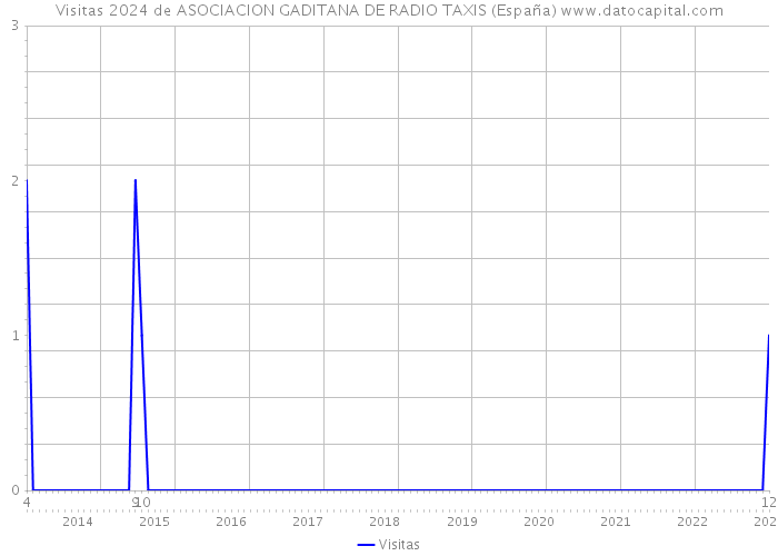 Visitas 2024 de ASOCIACION GADITANA DE RADIO TAXIS (España) 