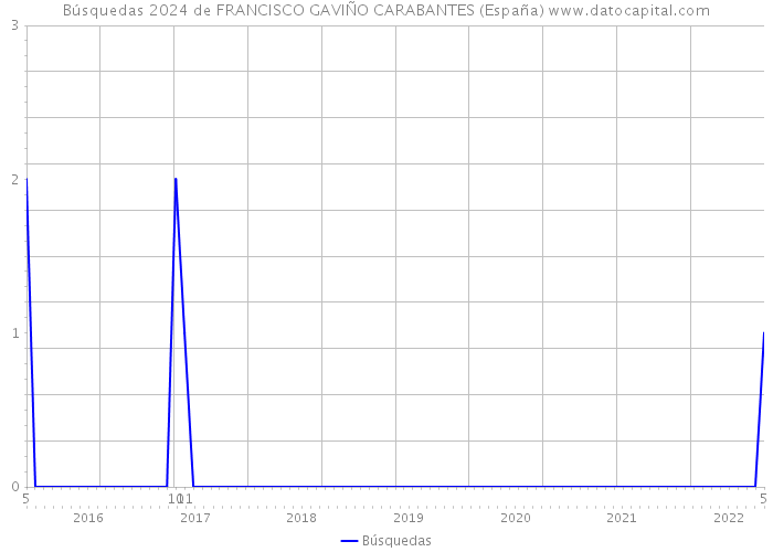 Búsquedas 2024 de FRANCISCO GAVIÑO CARABANTES (España) 