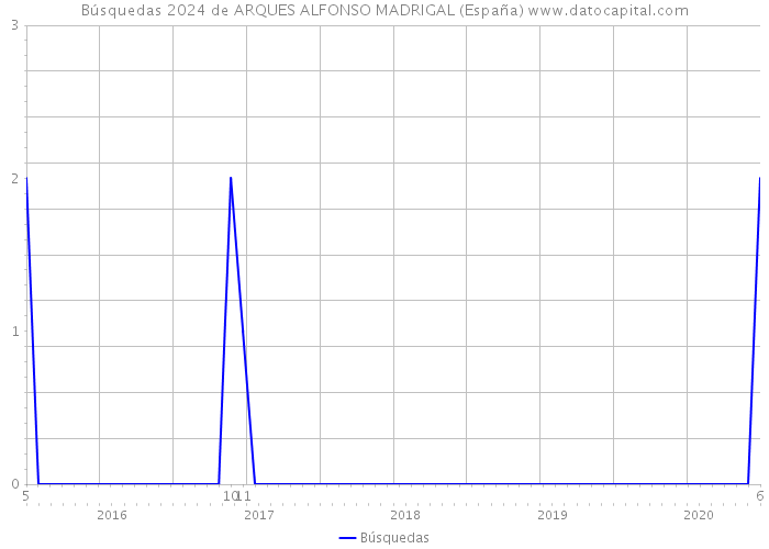Búsquedas 2024 de ARQUES ALFONSO MADRIGAL (España) 